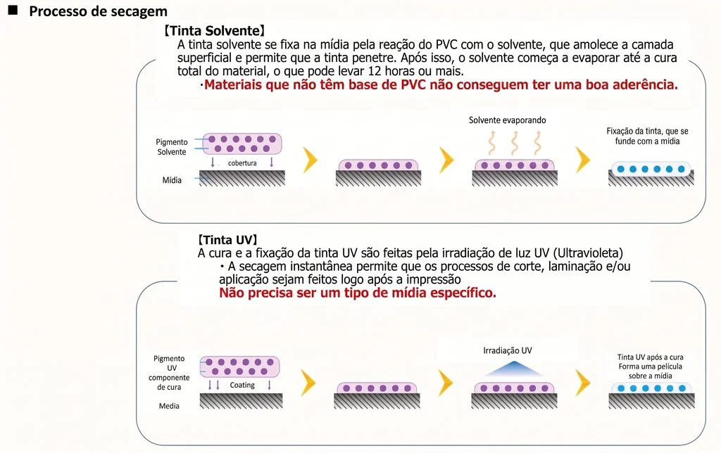 Processo de secagem: a tinta solvente penetra no PVC e seca por evaporação; a tinta UV é curada por luz ultravioleta e forma uma película sobre a mídia