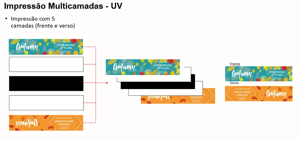 Impressão UV em 5 camadas: arte da frente, branco, preto, branco e arte do verso, sobrepostas numa única peça com frente e verso